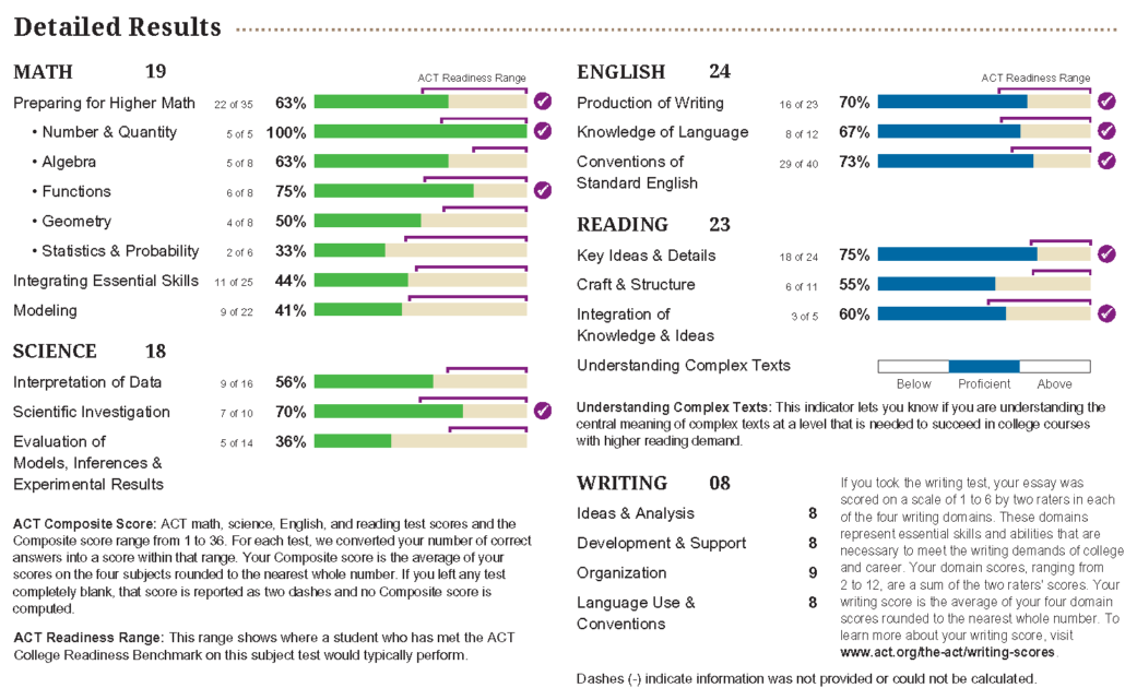 ACT Score Report breakdown graphic