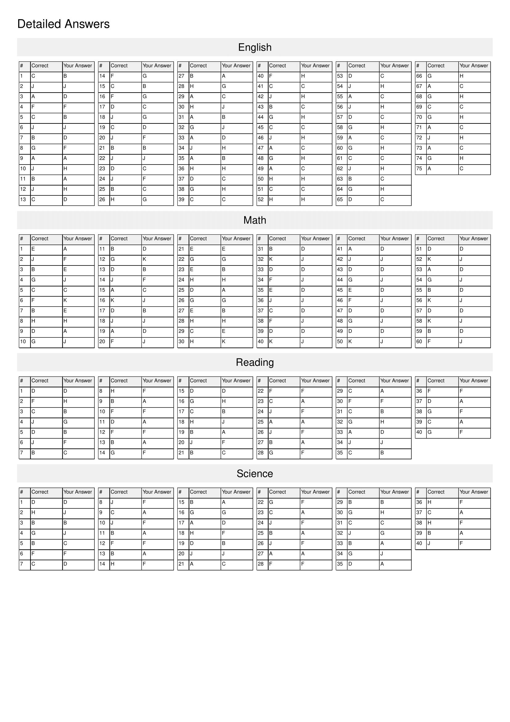 An image of a score report page 2