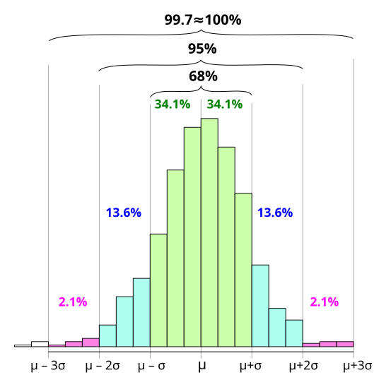 Normal distribution bell curve showing the 68-95-99.7 rule: 68% of values fall within one standard deviation of the mean, 95% within two, and 99.7% within three.