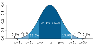 Normal Distribution Bell Curve